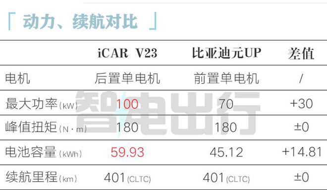 11-15万！比元UP贵33万12月上市m6米乐app奇瑞iCAR V23预售